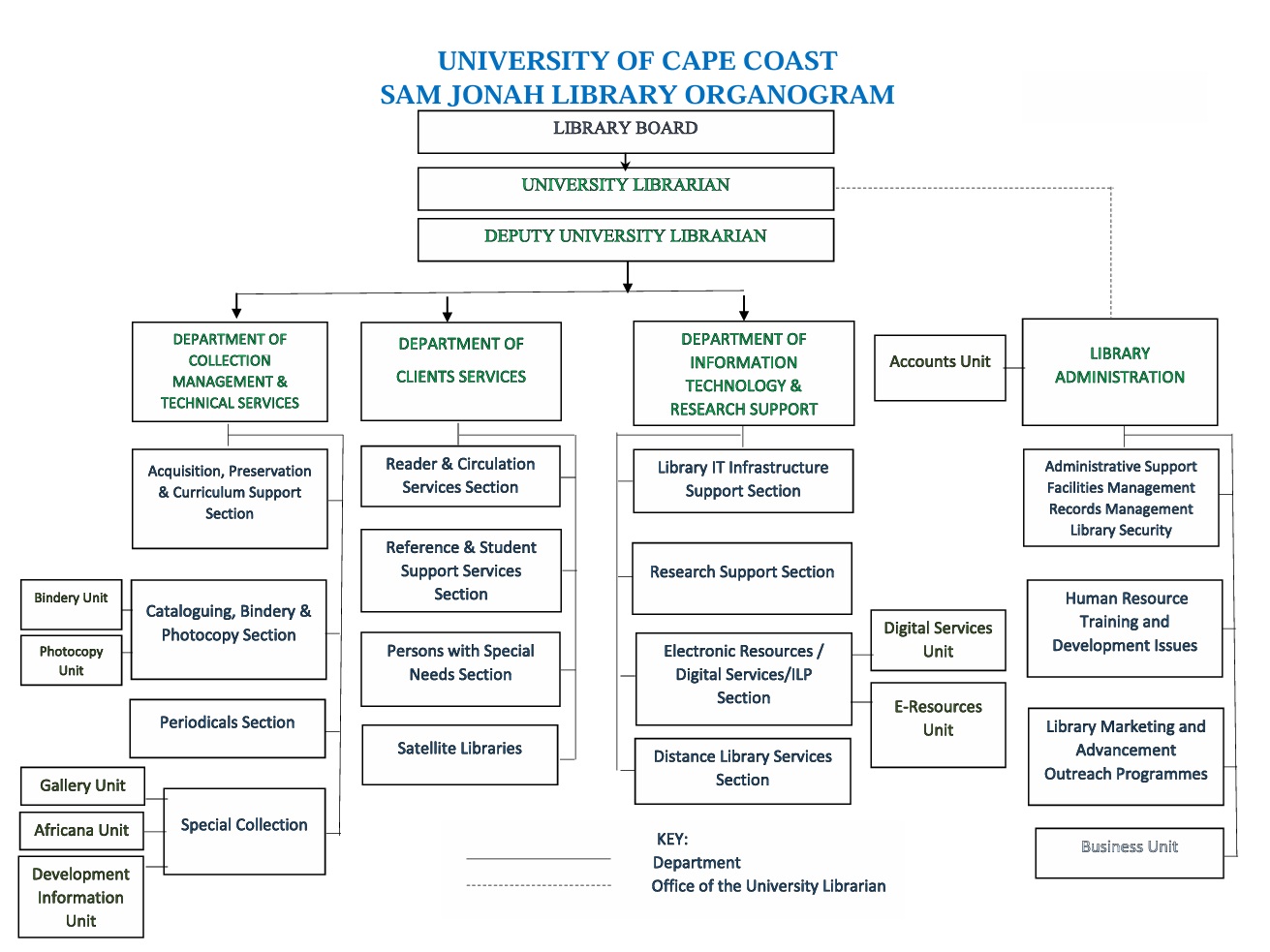 UCC Library Syetems Organogram